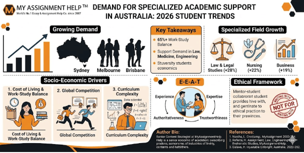 The Growing Demand for Specialized Academic Support in Australian Universities